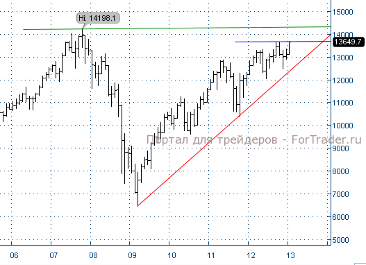 Рис. 7. Фондовый индекс США Dow Jones, месячный график.