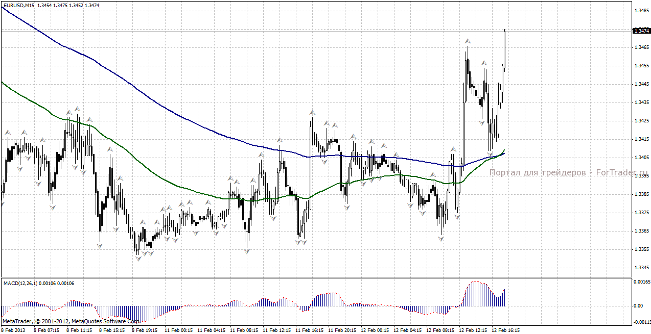 Реакция пары EUR/USD на выступление Марио Драги