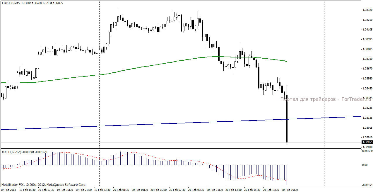 Реакция пары EUR/USD на публикацию протоколов FOMC