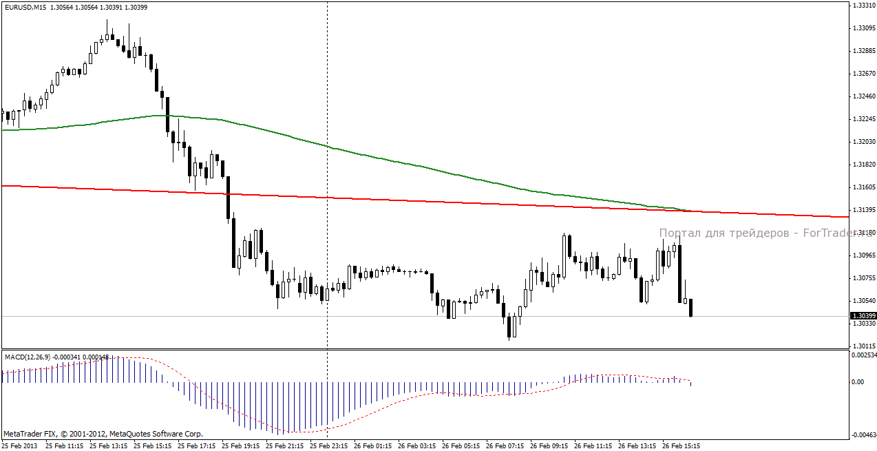 Реакция пары EUR/USD на выступление главы ФРС Бена Бернанке