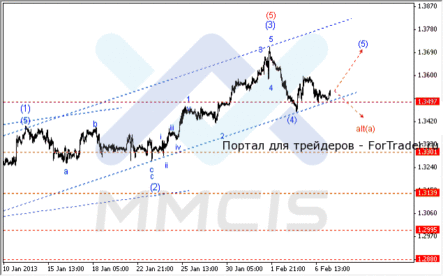 Дальнейшее снижение EUR/USD – основной волновой сценарий на сегодня