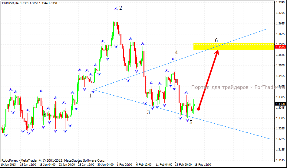 EUR/USD: формируется восходящая модель
