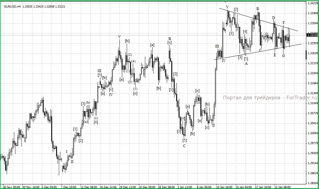 Рис. 1. График валютной пары EURUSD (H4).