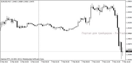 Выступление Марио Драги 7 февраля привело к резкому падению евро