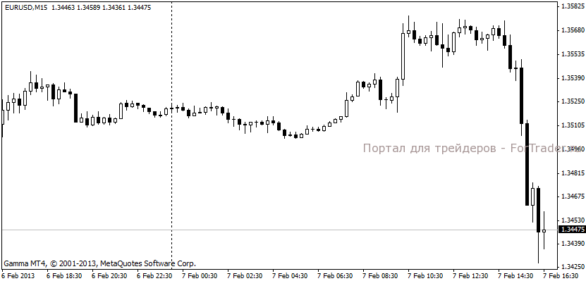 Падение курса EURUSD на выступлении Марио Драги