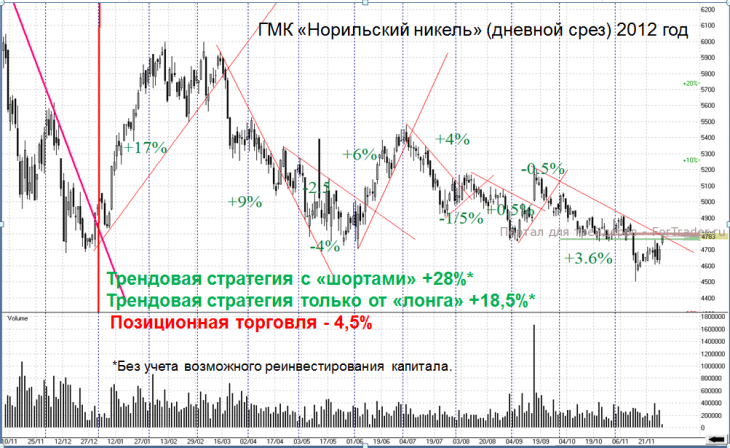 Illustration: How to Identify and Draw Forex Trend Lines
