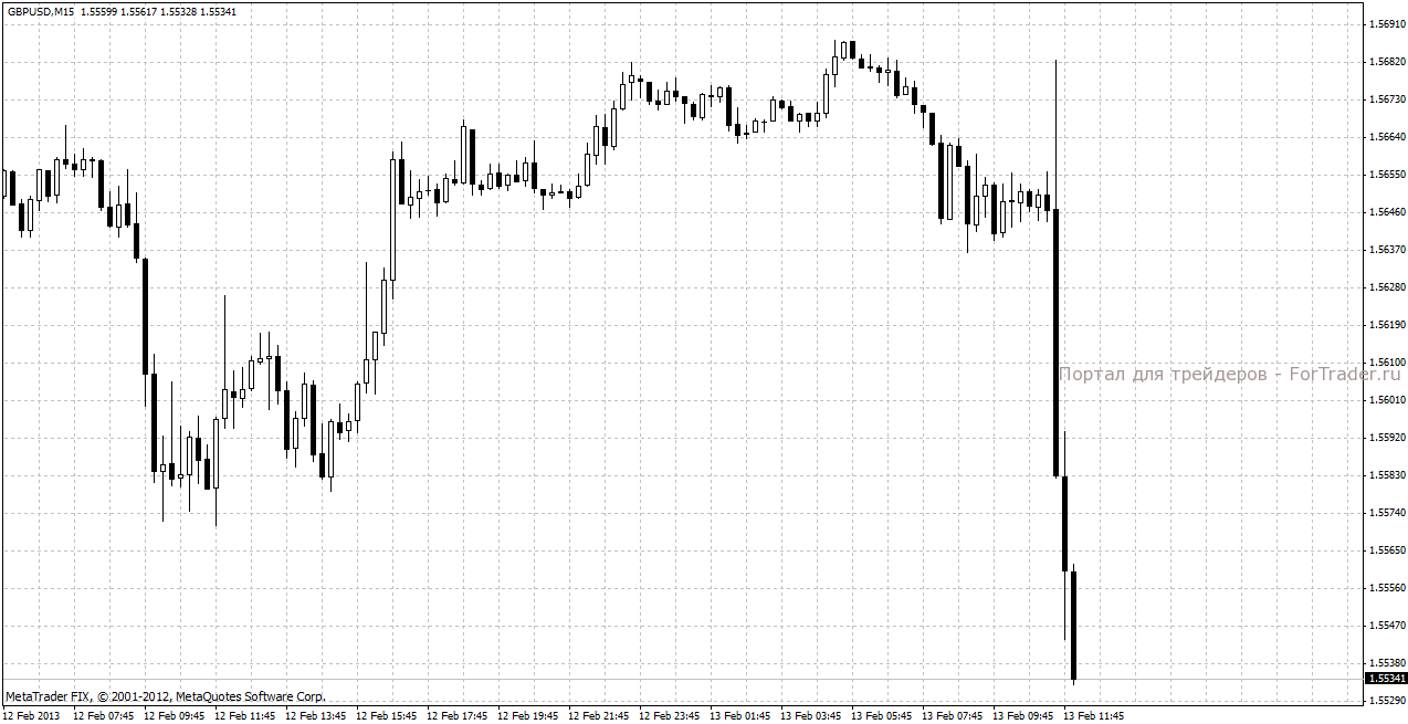 Реакция пары GBP/USD на отчет Банка Англии и заявления Мервина Кинга
