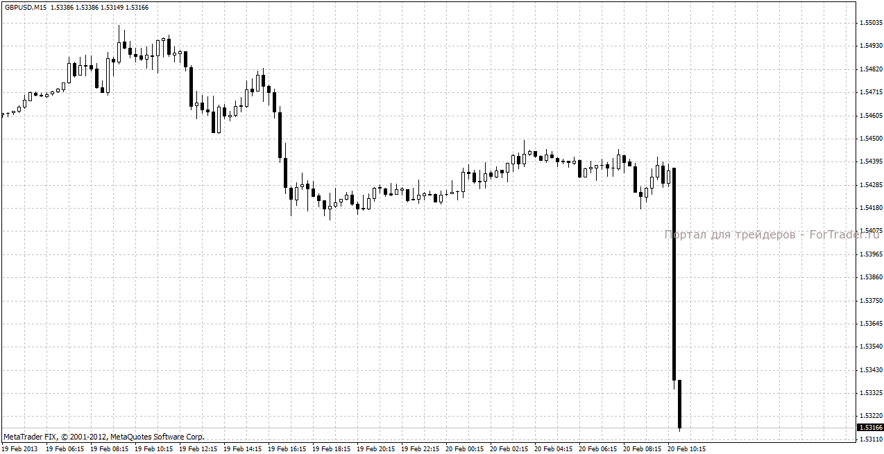 Реакция пары GBP/USD на публикацию протоколов заседания Банка Англии