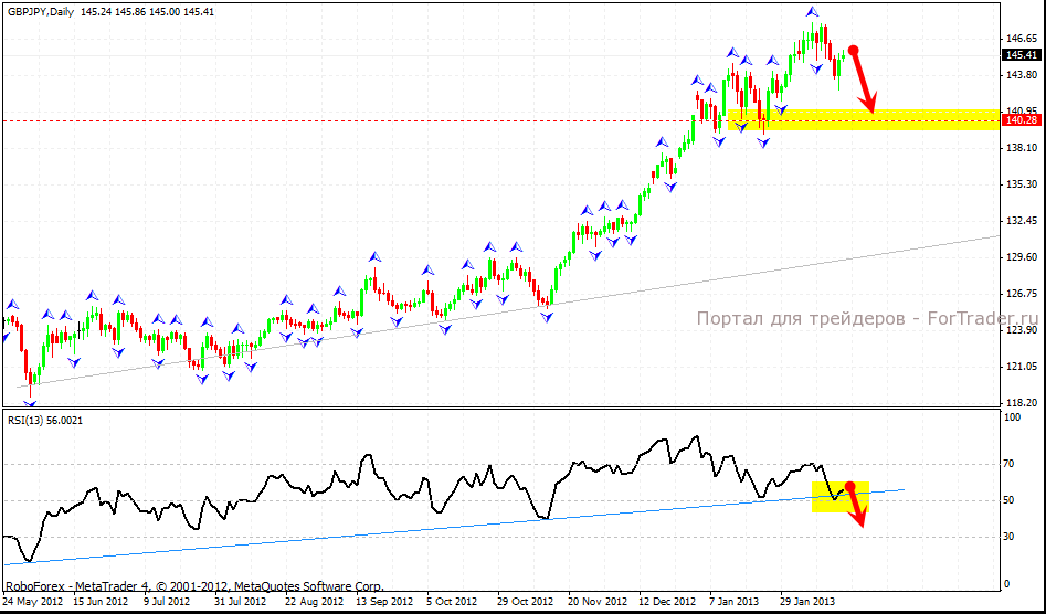 GBP/JPY: рост иены к 130.00