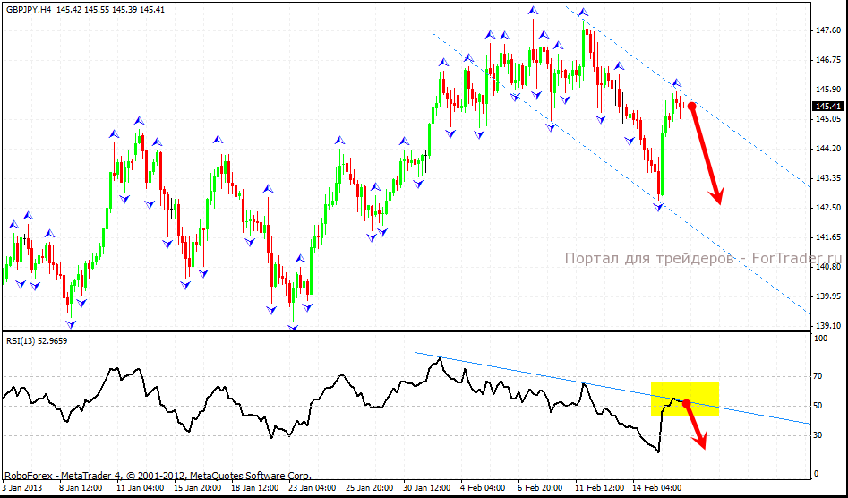 GBP/JPY: рост иены к 130.00