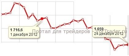 Рис. 1. Динамика цены на золото в декабре 2012 года.