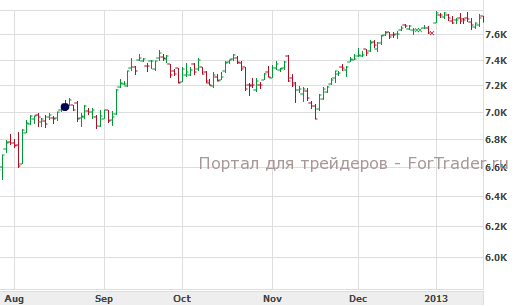 Рис. 5. Немецкий фондовый индекс DAX, дневной график.