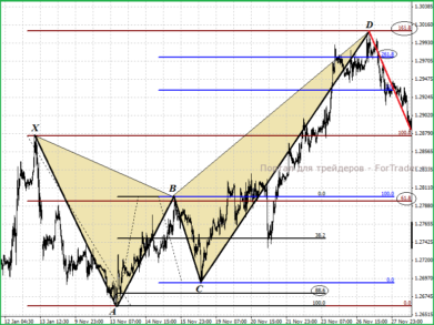 Гармонический паттерн Гартли «Краб»