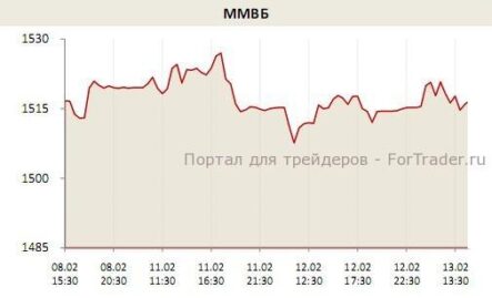 Темпы роста на московской бирже трудно назвать уверенными