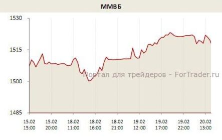 К середине дня отечественные индексы опустились в небольшой минус