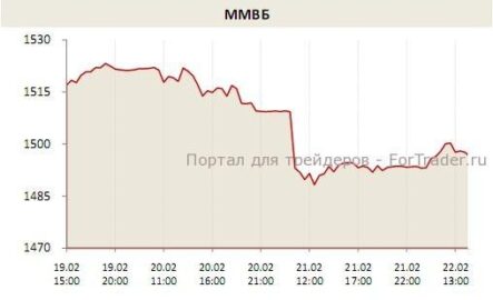 Российский фондовый рынок проводит пятницу в «зеленой зоне»