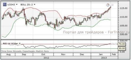 Цена на нефть растет на фоне усиления геополитических факторов