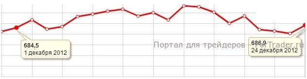 Рис. 4. Динамика цены на палладий в декабре 2012 года.
