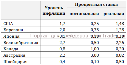Процентные ставки мировых экономик