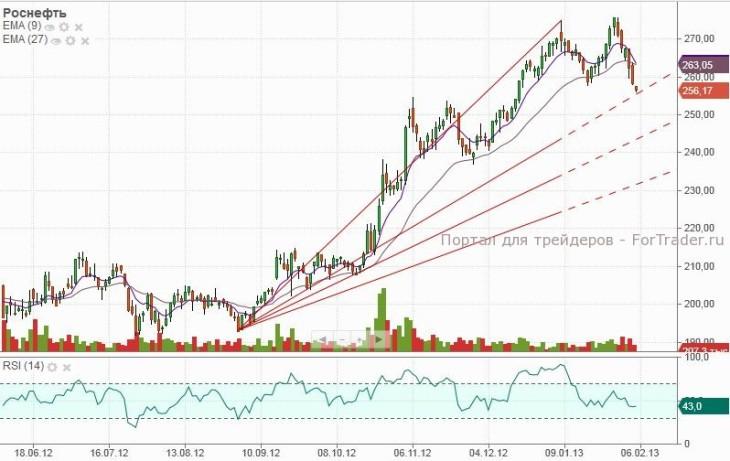 Роснефть АО (Daily, MICEX)