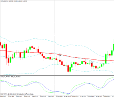 Скальпинговая торговая стратегия для M15 на Bollinger Bands