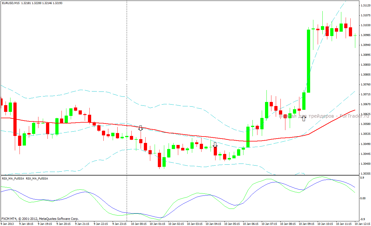 Скальпинговая торговая стратегия для M15 на Bollinger Bands
