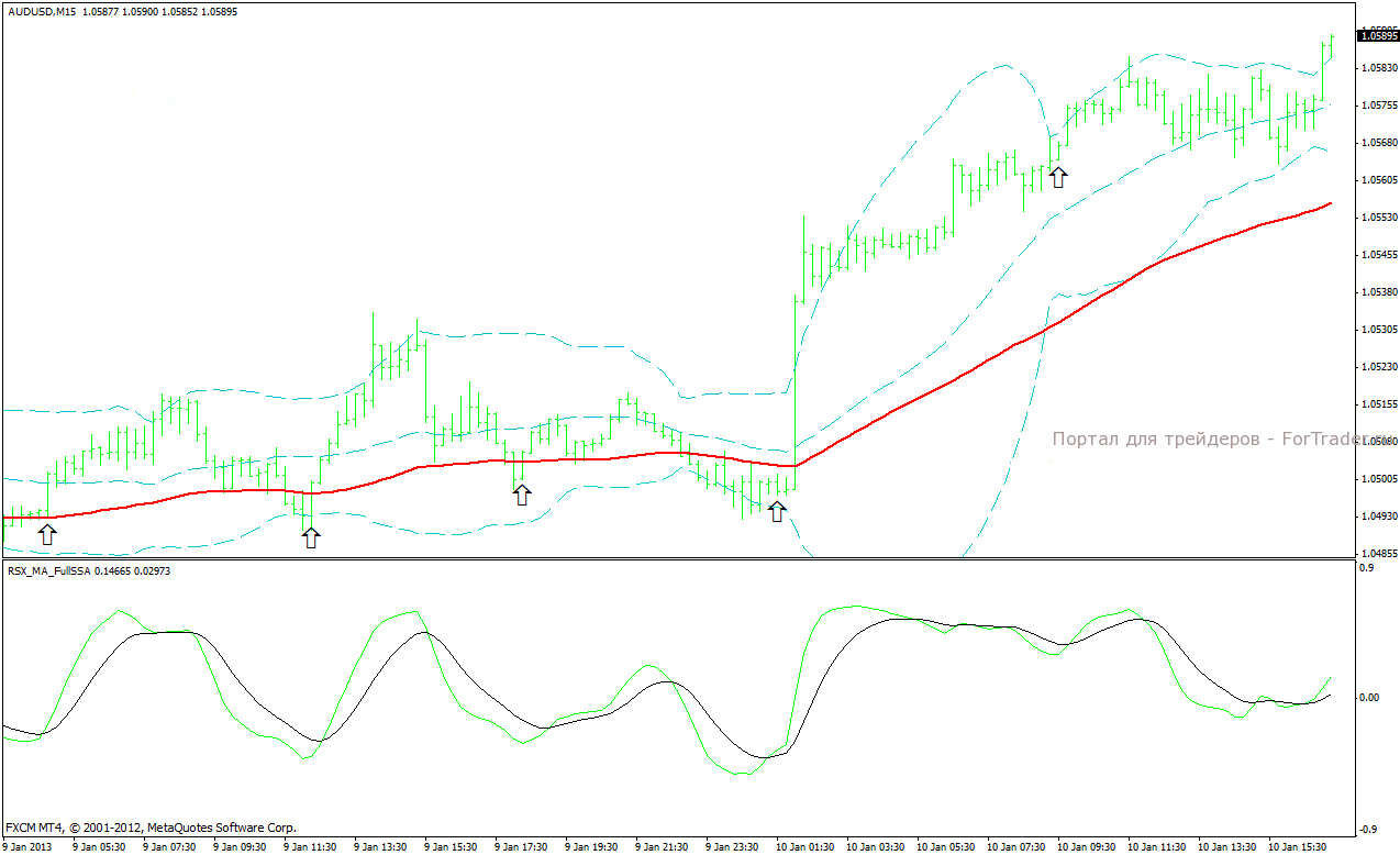 Скальпинговая торговая стратегия для M15 на Bollinger Bands