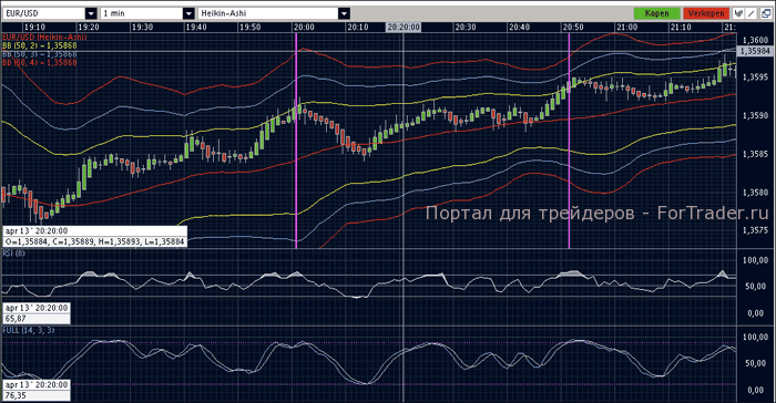 Скальпинговая стратегия на полосах Боллиджера и RSI