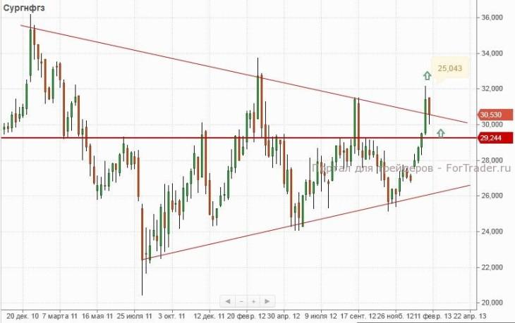 Сургутнефтегаз АО (Weekly, MICEX)