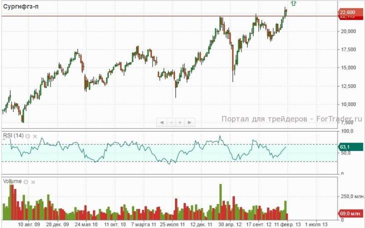 Сургутнефтегаз АП (Weekly, MICEX)