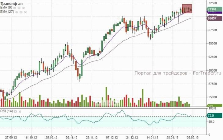 Транснефть (Daily, MICEX)