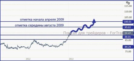 USD/JPY: вклад нового правительства в борьбу с дефляцией