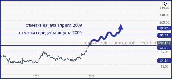 Abbildung 1. Vorhergesagte Bewegung der Währungspaar USD/JPY.