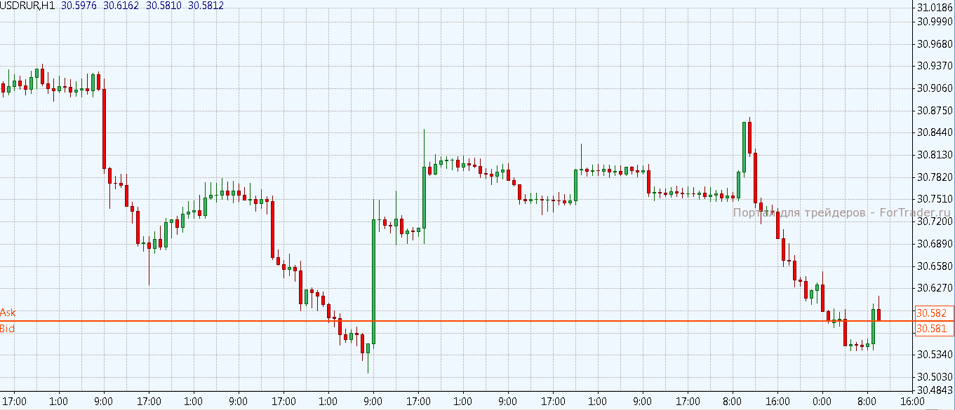 Рис. 1. «Пила» на графике валютной пары USD/RUR (Н1).