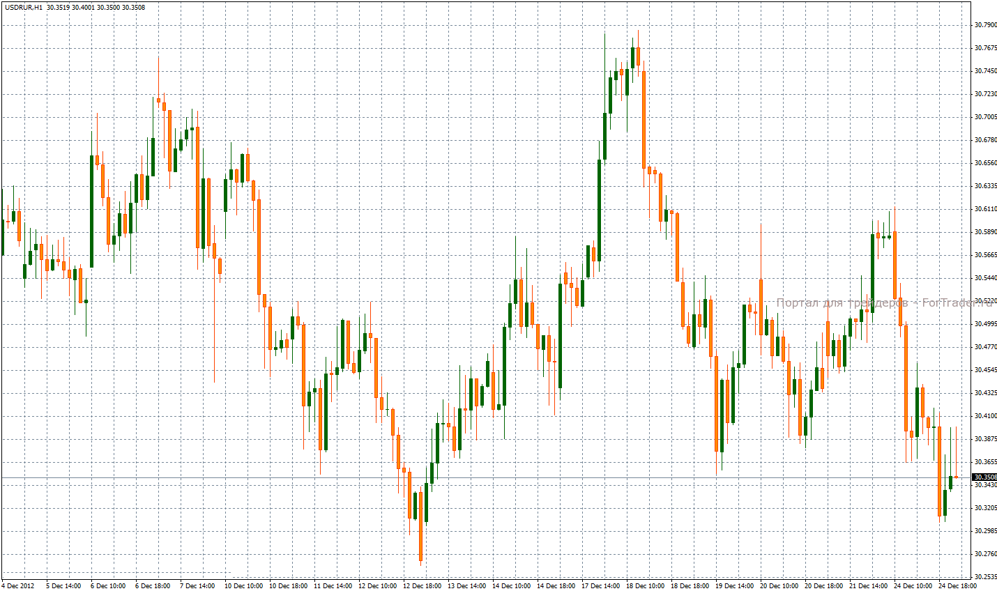Рис. 2. Скорректированный график валютной пары USD/RUR (Н1).