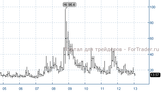 Abbildung 1. Der VIX-Volatilitätsindex, monatlicher Chart.