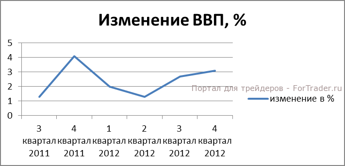 Рис. 3. Квартальное изменение ВВП, %.