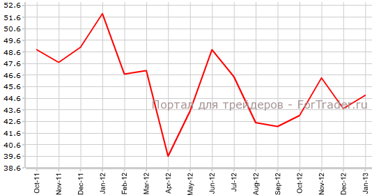 Активность в сфере услуг Австралии в январе