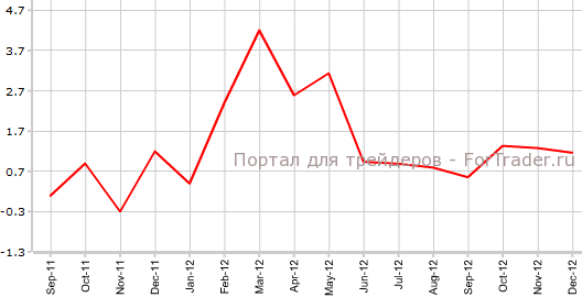 Активность в сфере услуг Японии в декабре г.г