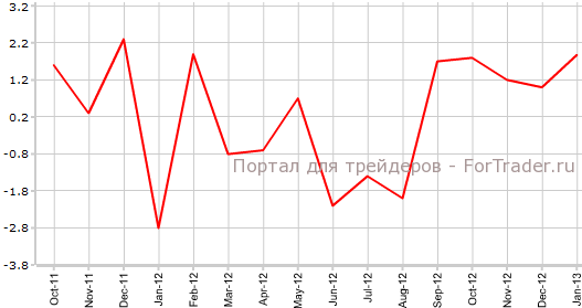 Базовые заказы на товары длит.пользования в США в январе