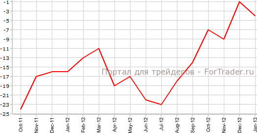 Баланс цен на жилье Великобритании от RICS в январе