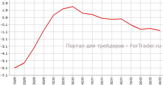 ВВП Великобритании в 4-м квартала г.г. PNG
