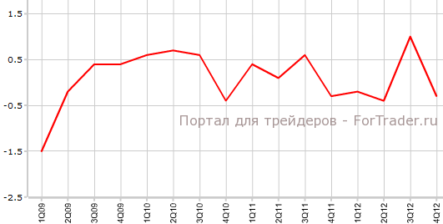 ВВП Великобритании пересмотрен в лучшую сторону