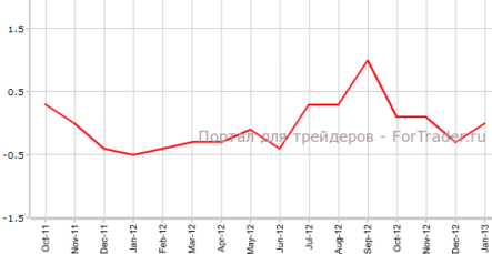 ВВП Великобритании остался без изменений