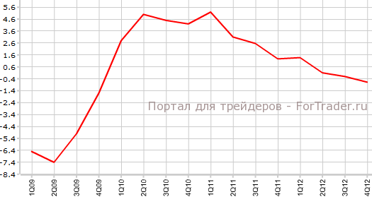ВВП Германии в 4-м квартале г.г