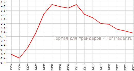 ВВП Германии в 4-м квартале г.г