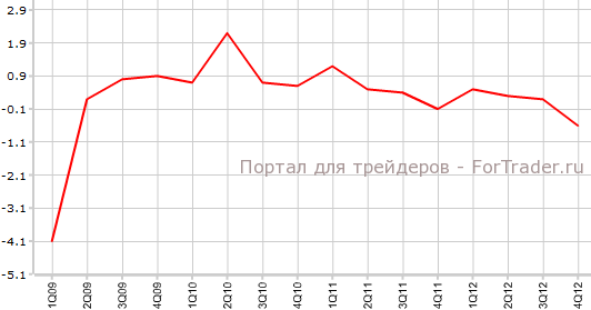 ВВП Германии в 4-м квартале кв.кв