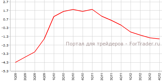 ВВП Франции в 4-м квартале г.г