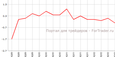 Еврозона: ВВП Германии и Франции хуже прогнозов