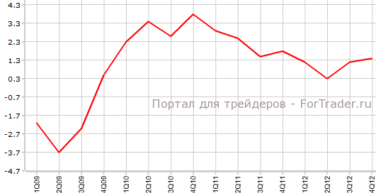 ВВП Швейцарии в 4-м квартале г.г
